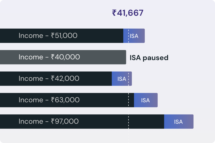 Pay ₹0 until you’re hired